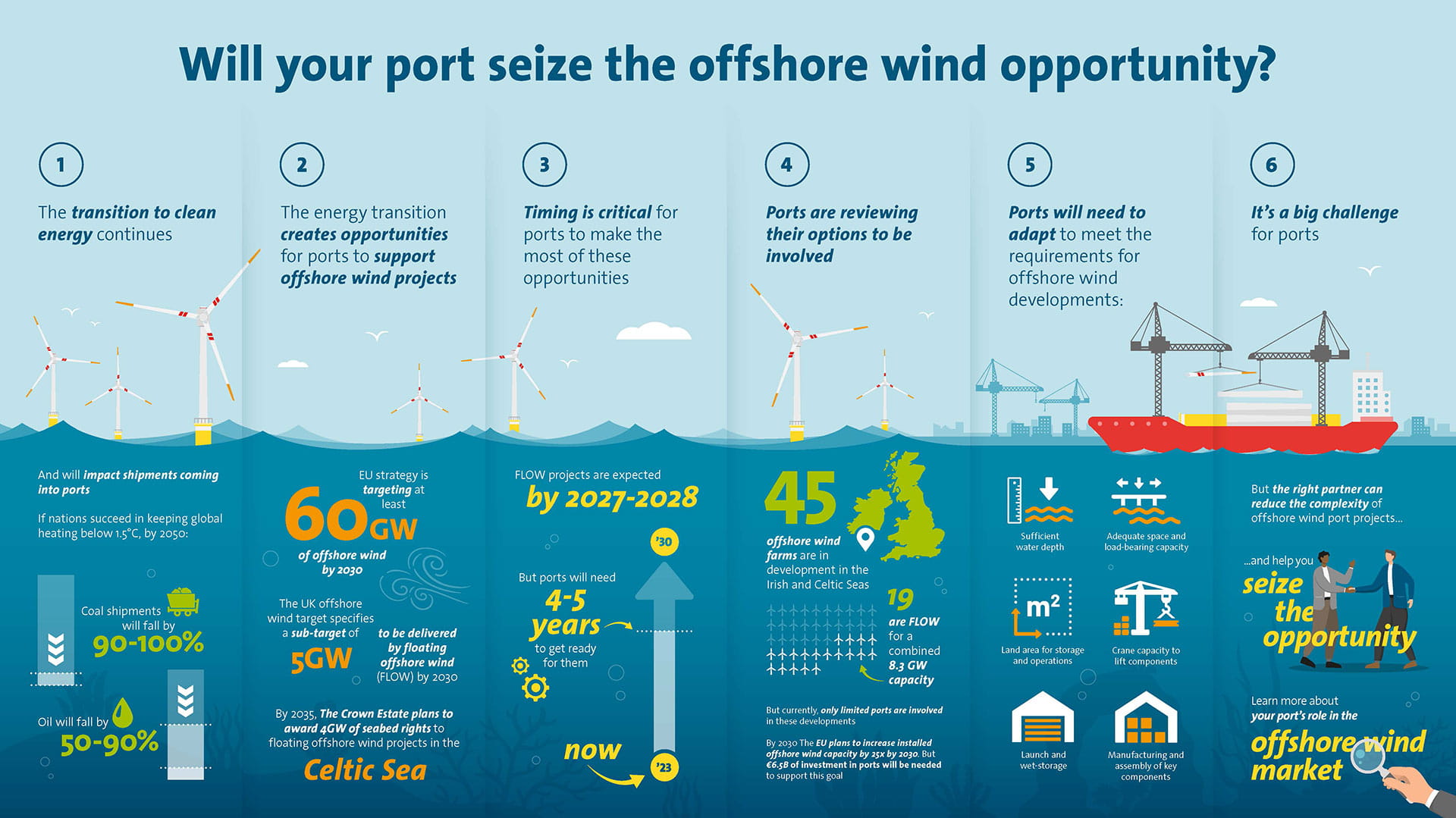 Infographic offshore wind for ports