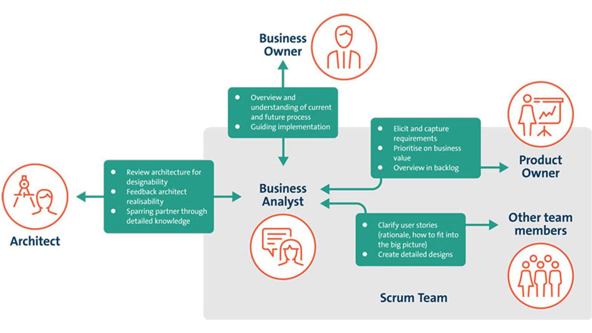 The Role Of The Business Analyst In Agile Processes | Royal HaskoningDHV