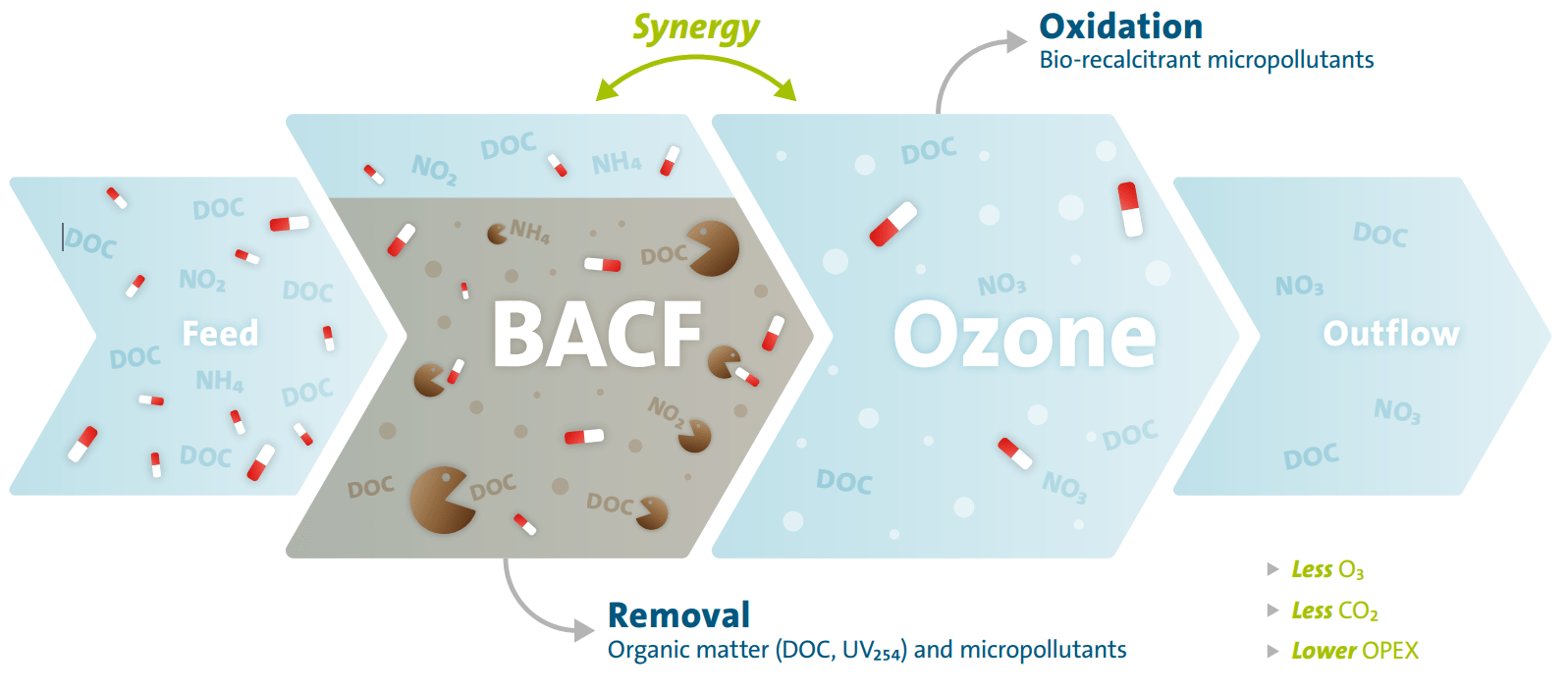 Effluence Bacf Ozone Discharge Graph